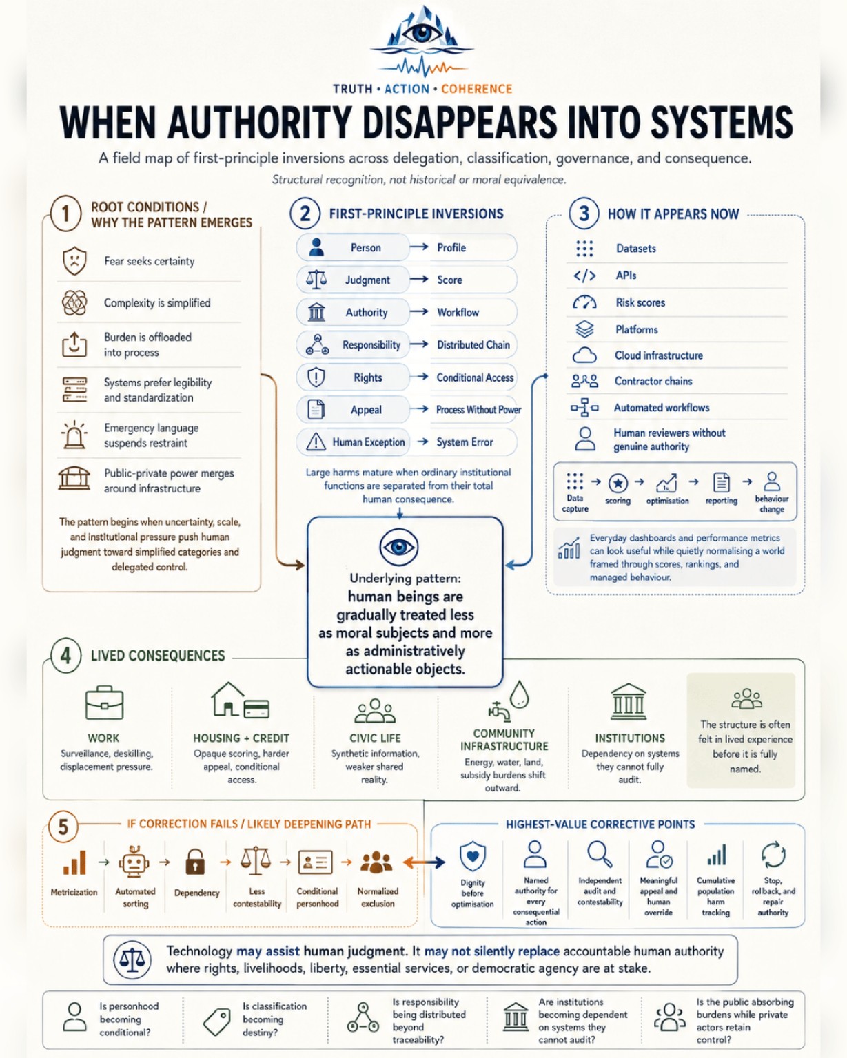 When Authority Disappears Into Systems archive cover