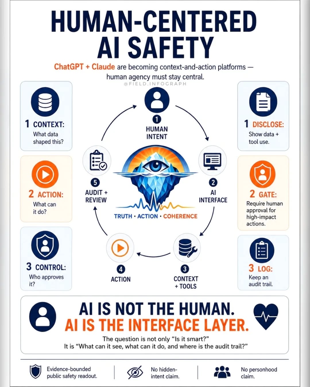 PRACTICAL SAFETY FOR CONTEXT-RICH AI — frame 1 of 2
