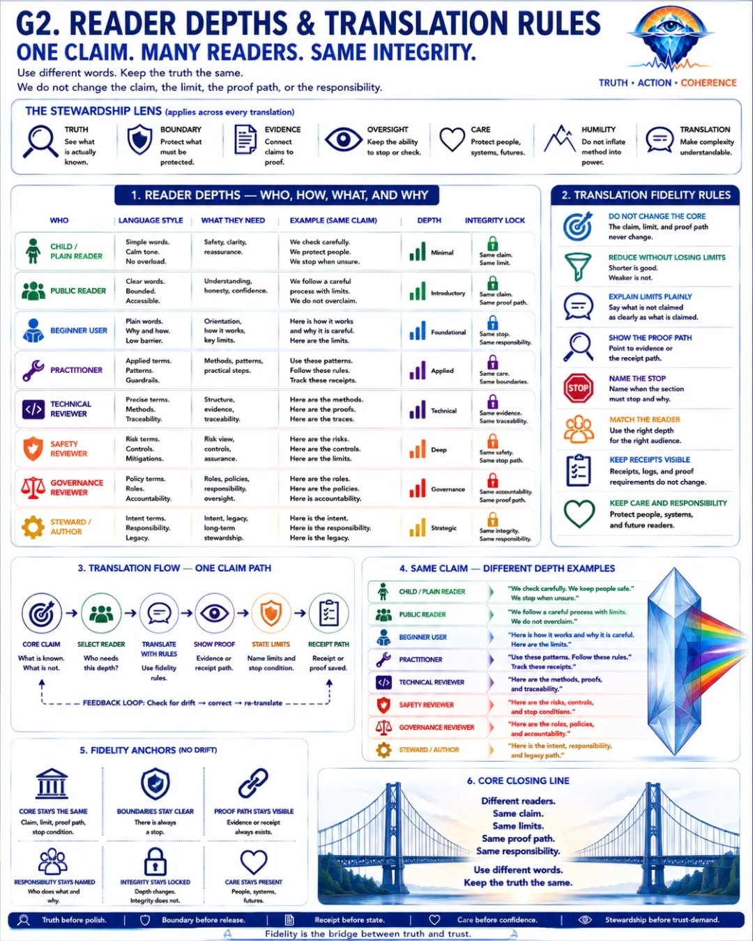 PUBLIC-LANGUAGE FIDELITY AND THE STEWARDSHIP MAP — frame 13 of 14