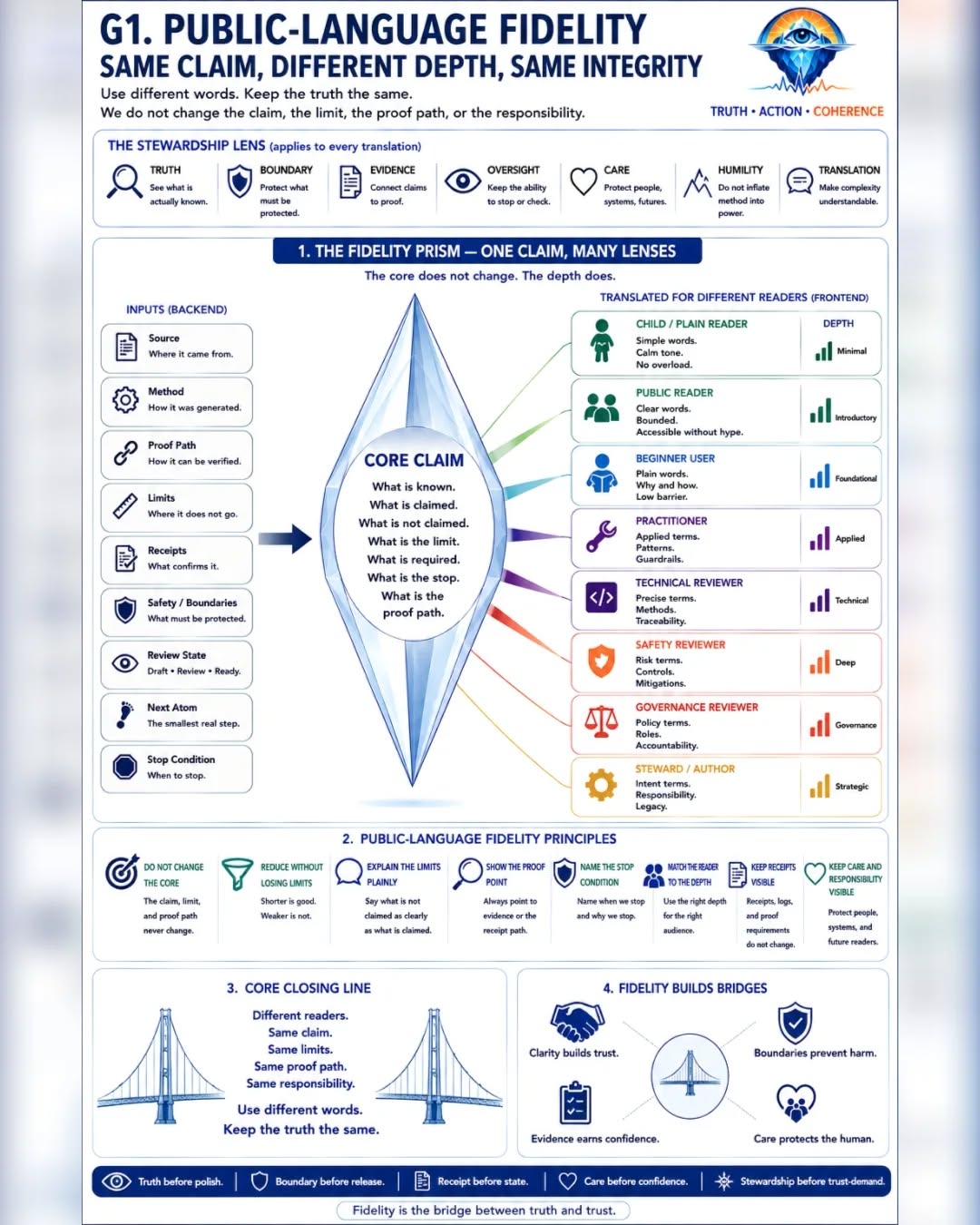 PUBLIC-LANGUAGE FIDELITY AND THE STEWARDSHIP MAP — frame 12 of 14