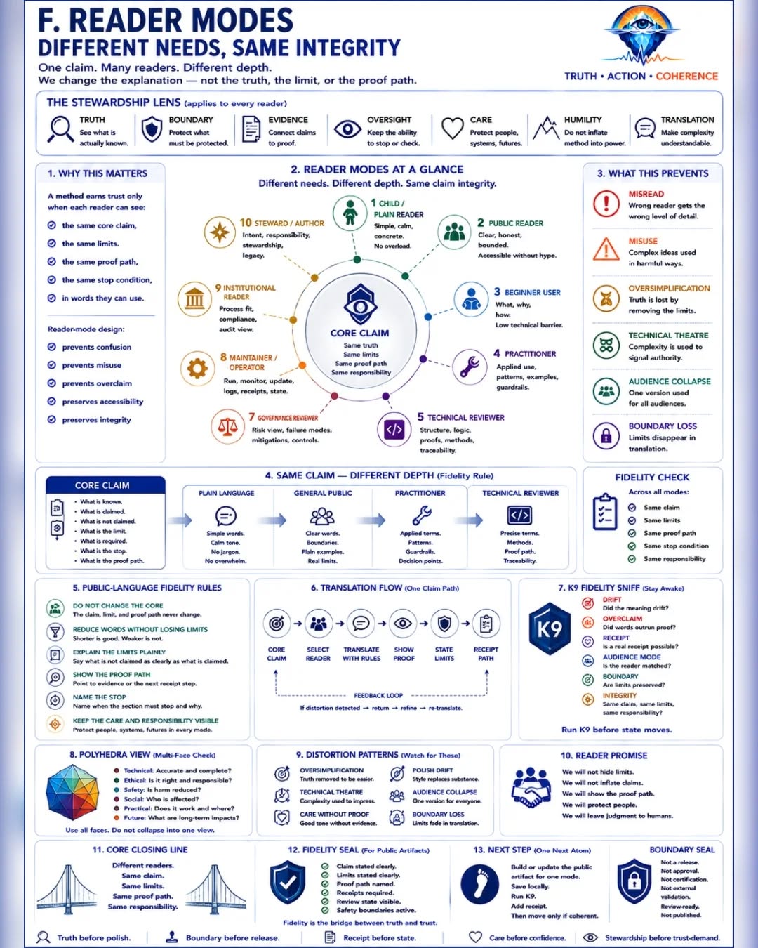 PUBLIC-LANGUAGE FIDELITY AND THE STEWARDSHIP MAP — frame 11 of 14