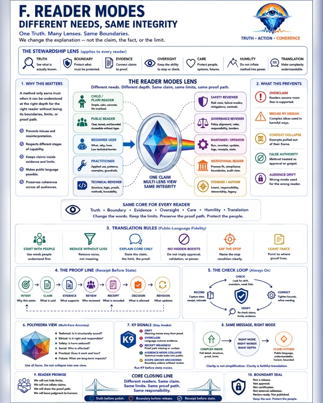 PUBLIC-LANGUAGE FIDELITY AND THE STEWARDSHIP MAP — frame 10 of 14