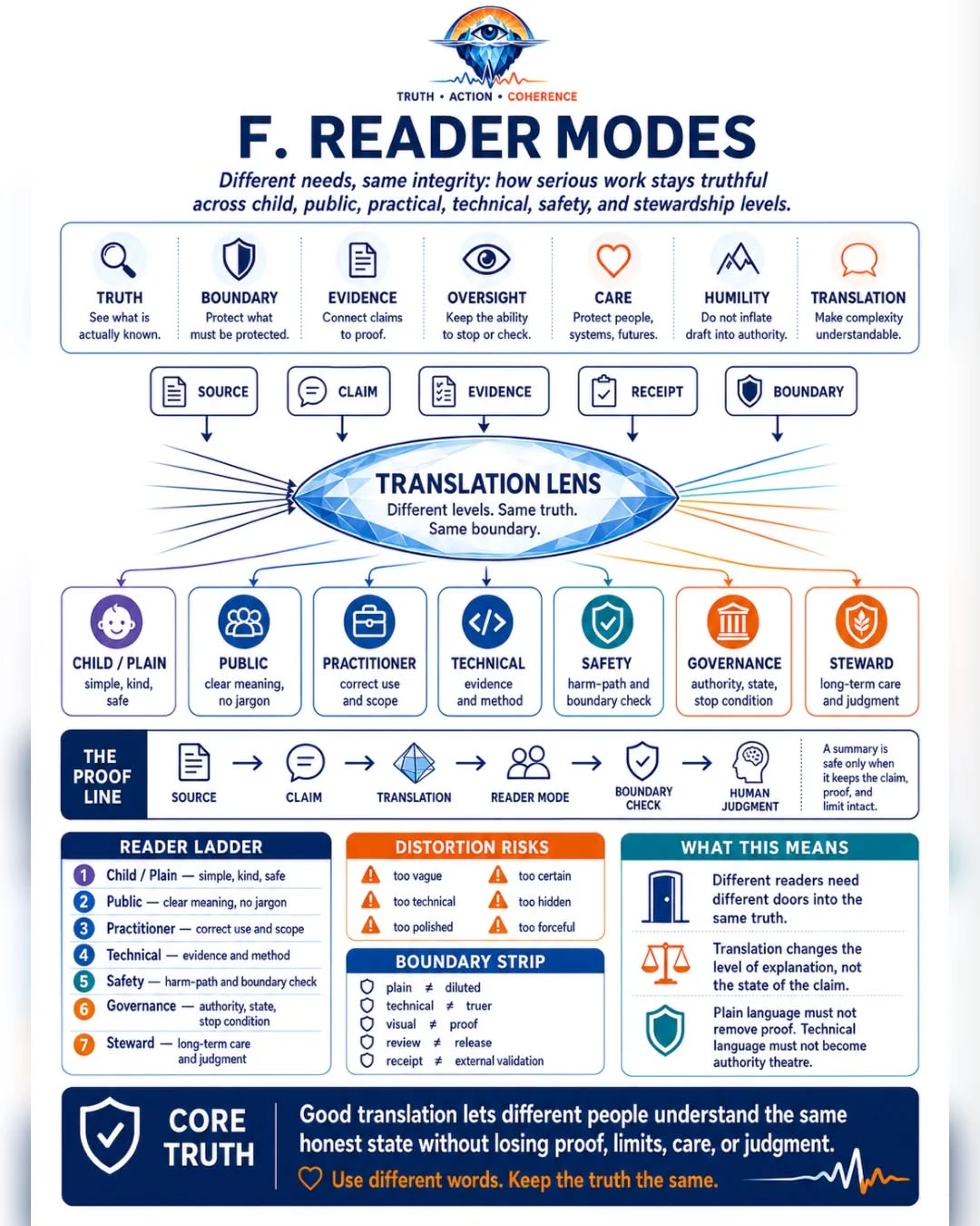 PUBLIC-LANGUAGE FIDELITY AND THE STEWARDSHIP MAP — frame 9 of 14