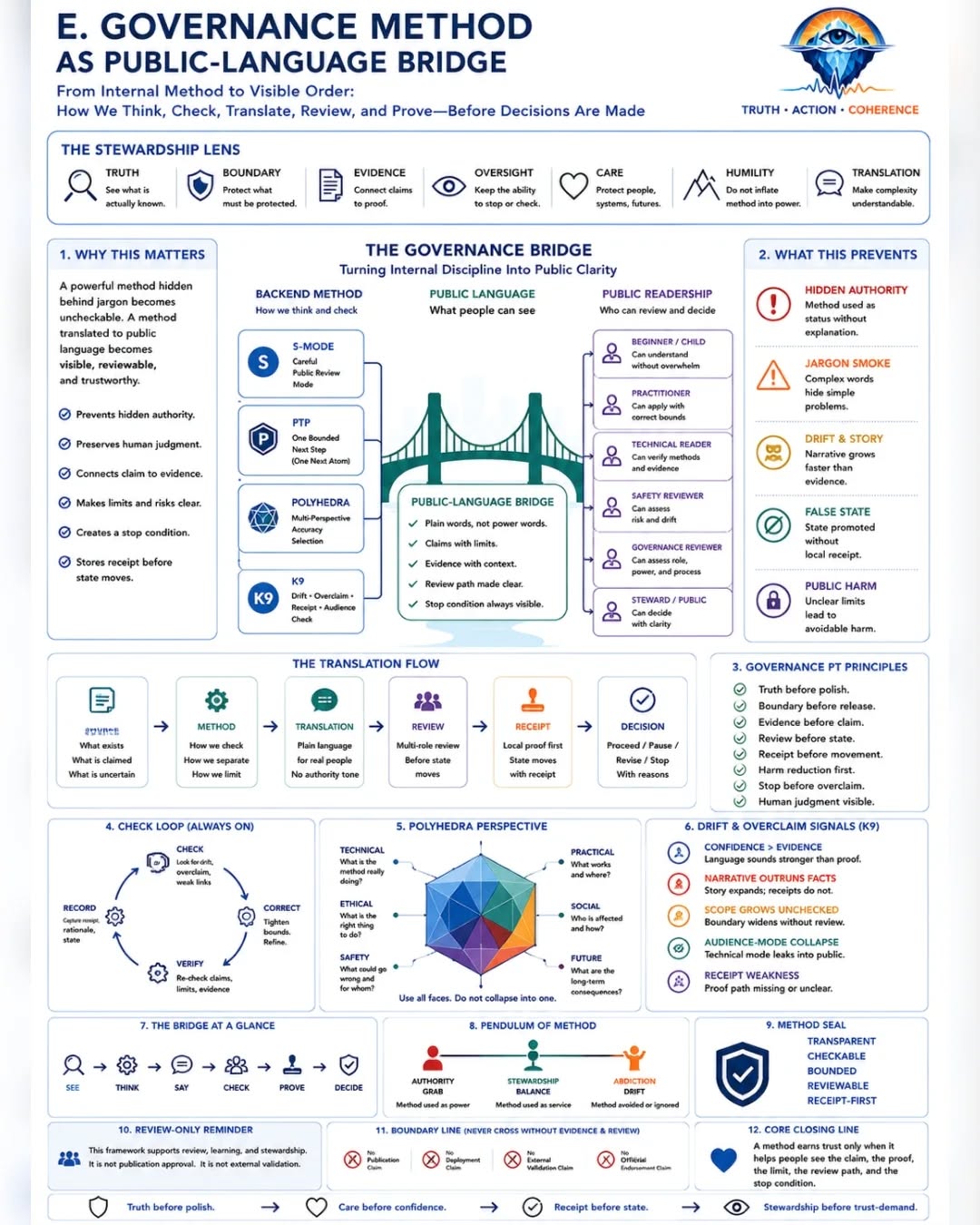 PUBLIC-LANGUAGE FIDELITY AND THE STEWARDSHIP MAP — frame 8 of 14