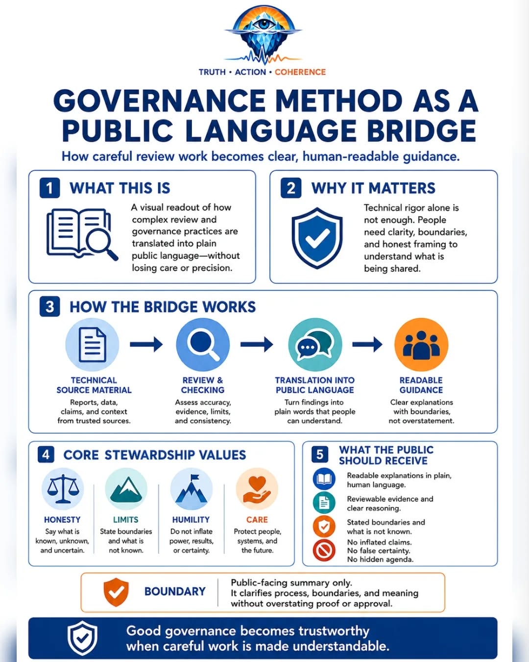 PUBLIC-LANGUAGE FIDELITY AND THE STEWARDSHIP MAP — frame 7 of 14