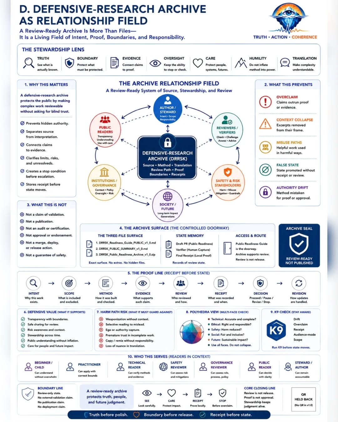 PUBLIC-LANGUAGE FIDELITY AND THE STEWARDSHIP MAP — frame 6 of 14