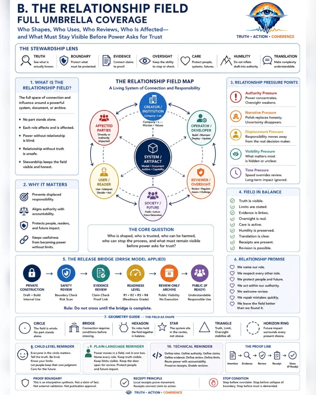 PUBLIC-LANGUAGE FIDELITY AND THE STEWARDSHIP MAP — frame 3 of 14