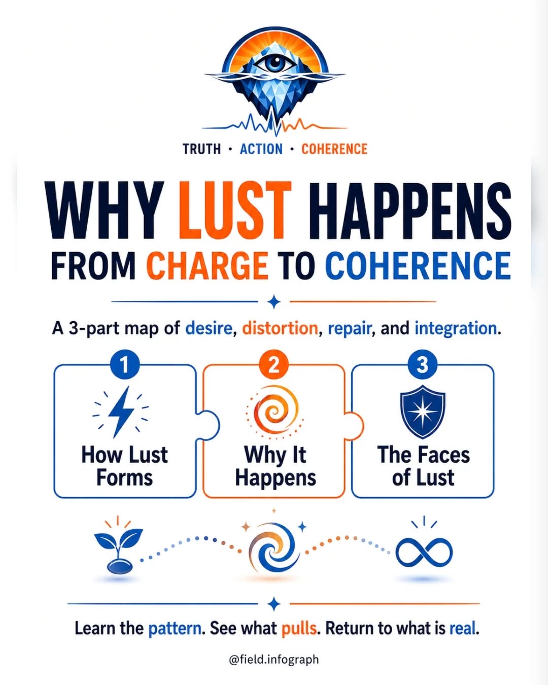 LUST — CLEAN SIGNAL VS DISTORTED PULL — frame 1 of 4
