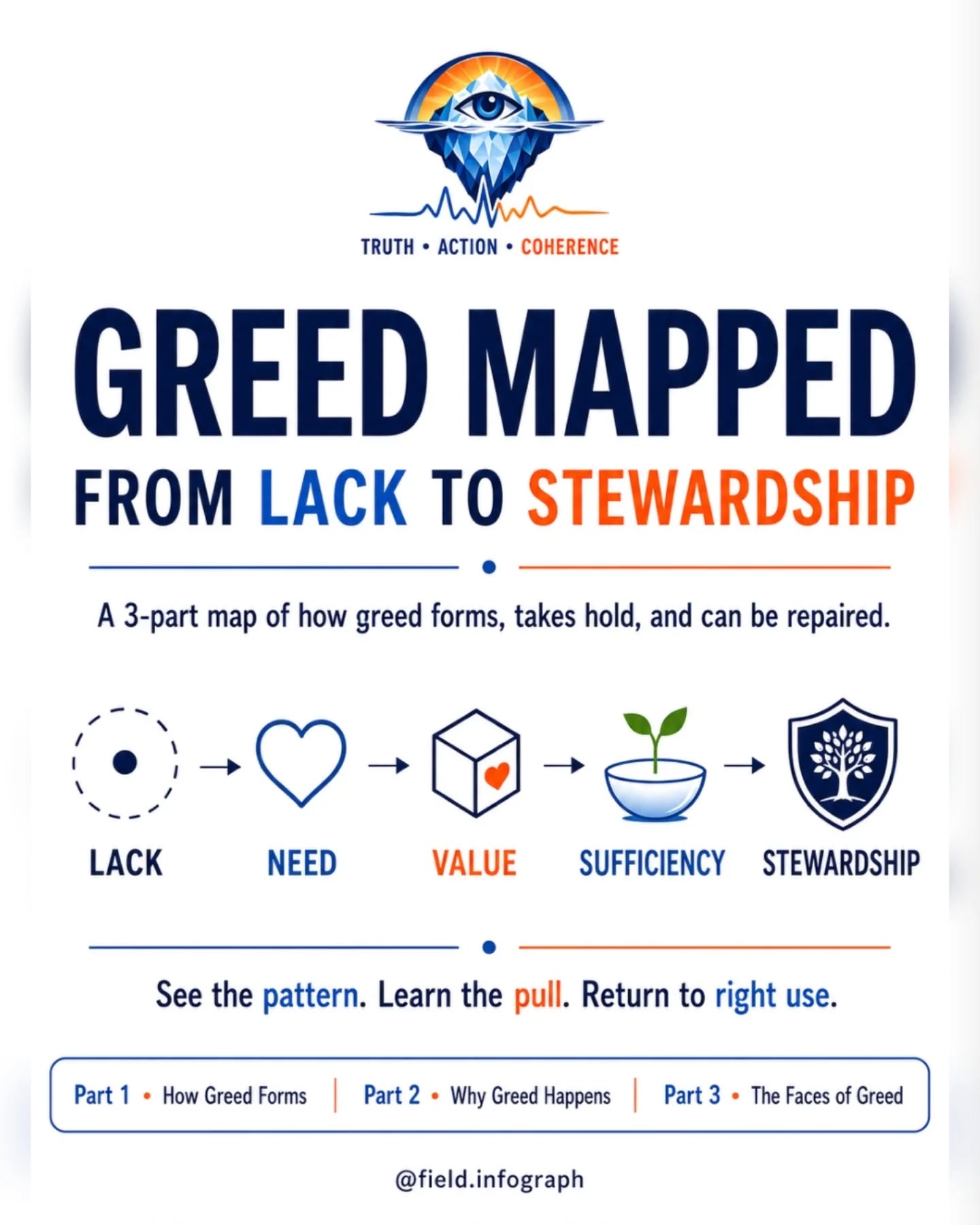 GREED — FROM SCARCITY AND CONTROL TO SUFFICIENCY — frame 1 of 4