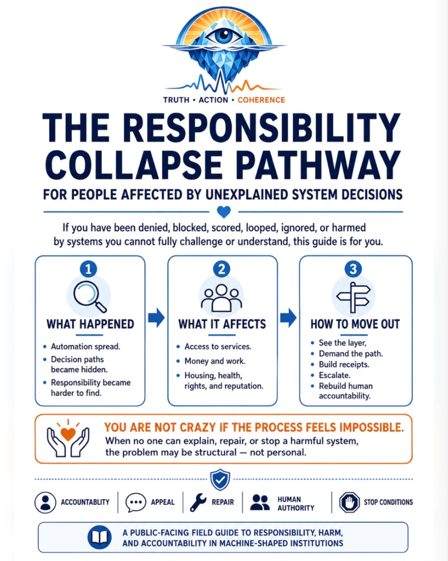 THE RESPONSIBILITY COLLAPSE PATHWAY — frame 1 of 3