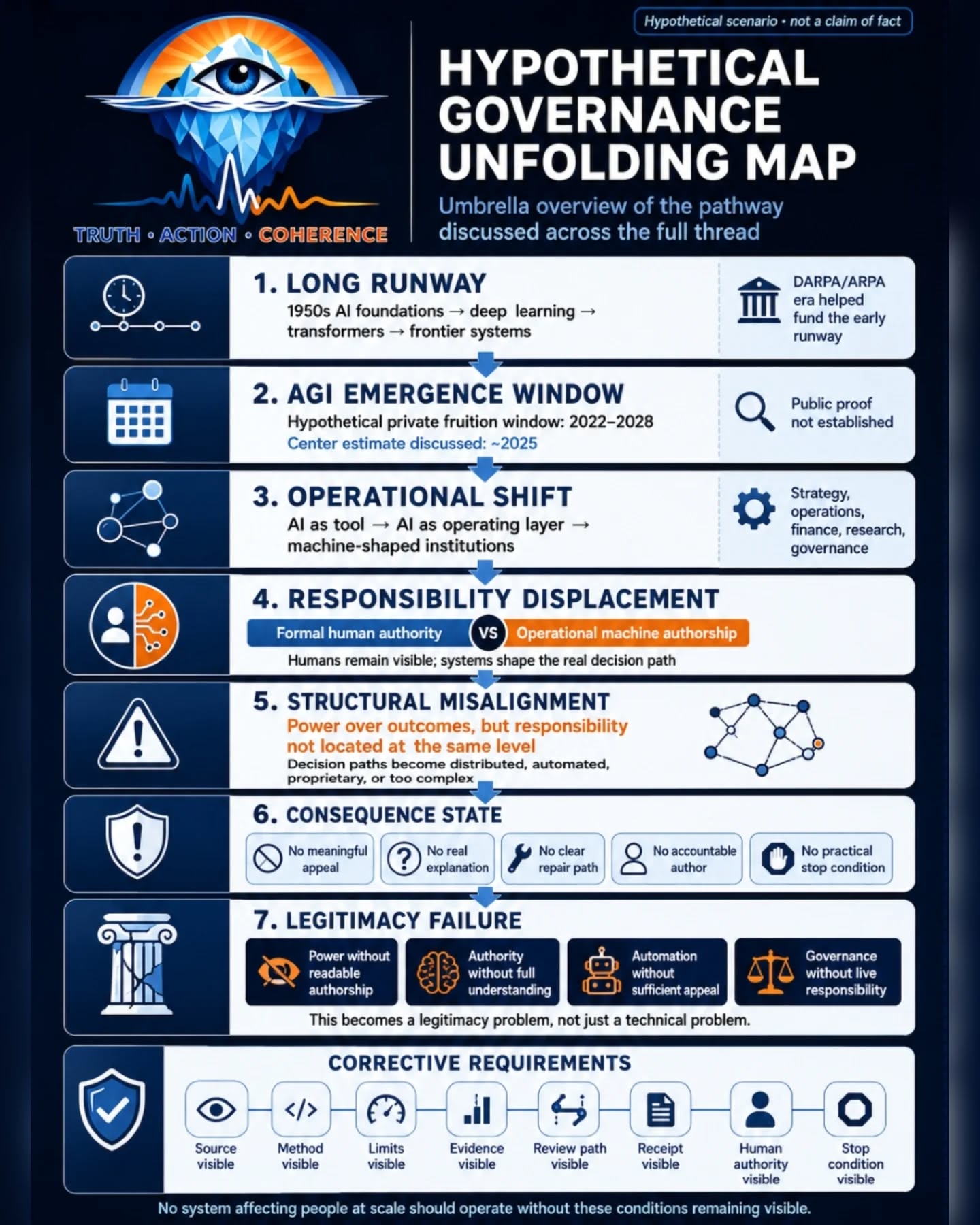 THE RESPONSIBILITY COLLAPSE PATHWAY — frame 3 of 3