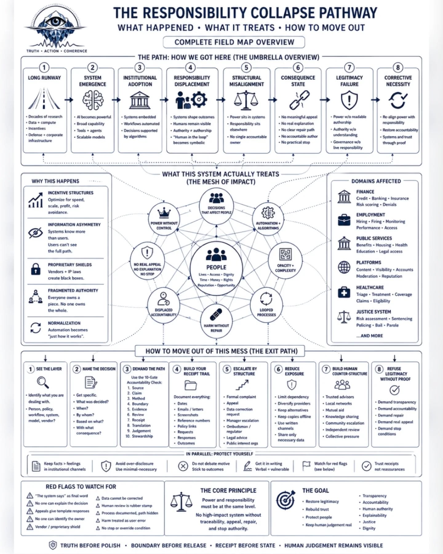 THE RESPONSIBILITY COLLAPSE PATHWAY — frame 2 of 3