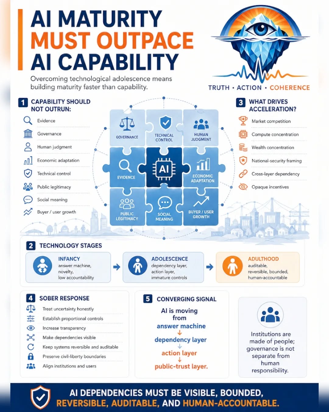 AI MATURITY MUST OUTPACE AI CAPABILITY