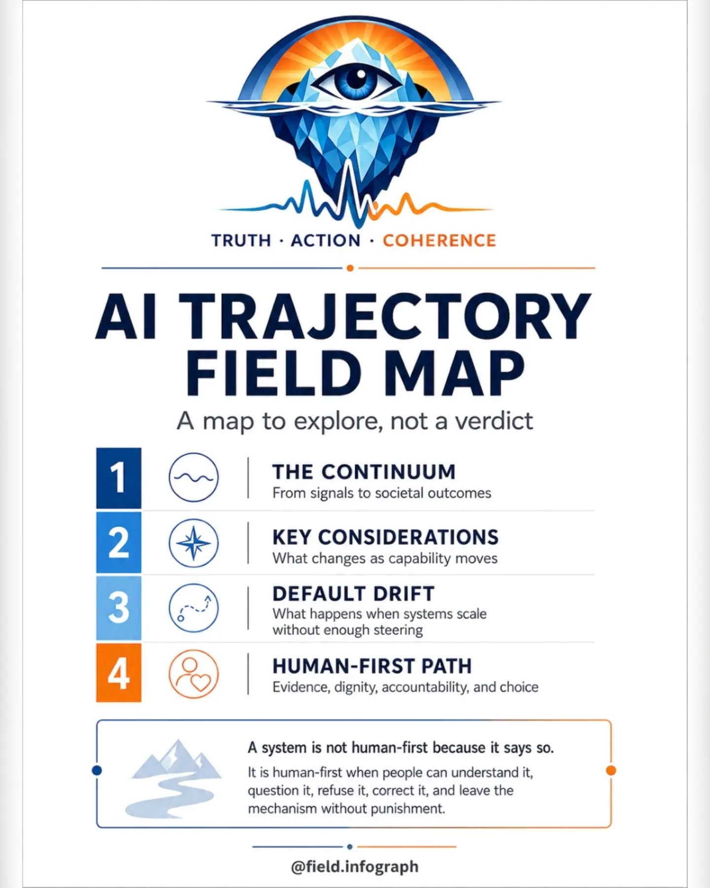 A HUMAN-FIRST SYSTEM CAN BE QUESTIONED, REFUSED, CORRECTED, AND LEFT — frame 1 of 5