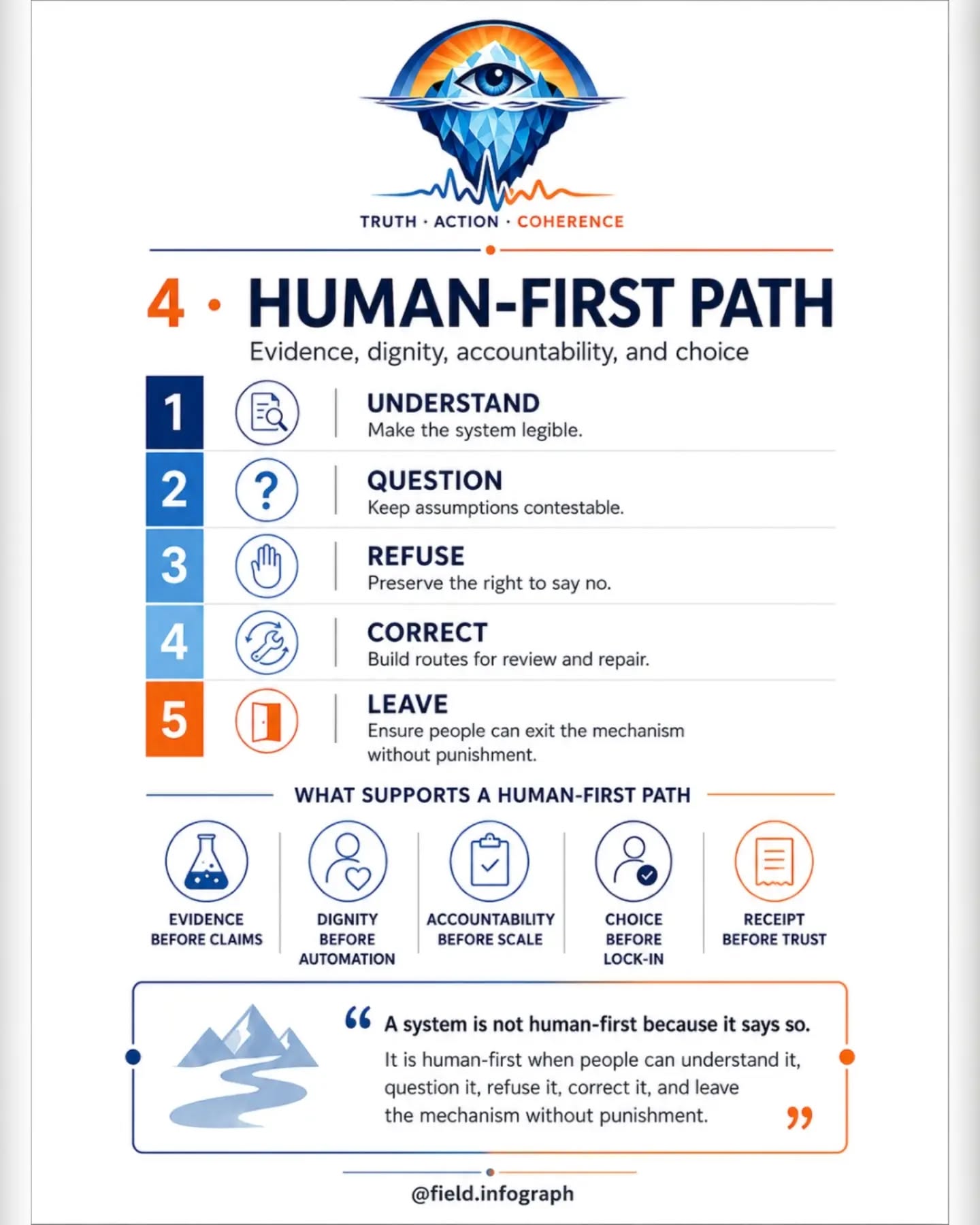 A HUMAN-FIRST SYSTEM CAN BE QUESTIONED, REFUSED, CORRECTED, AND LEFT — frame 5 of 5