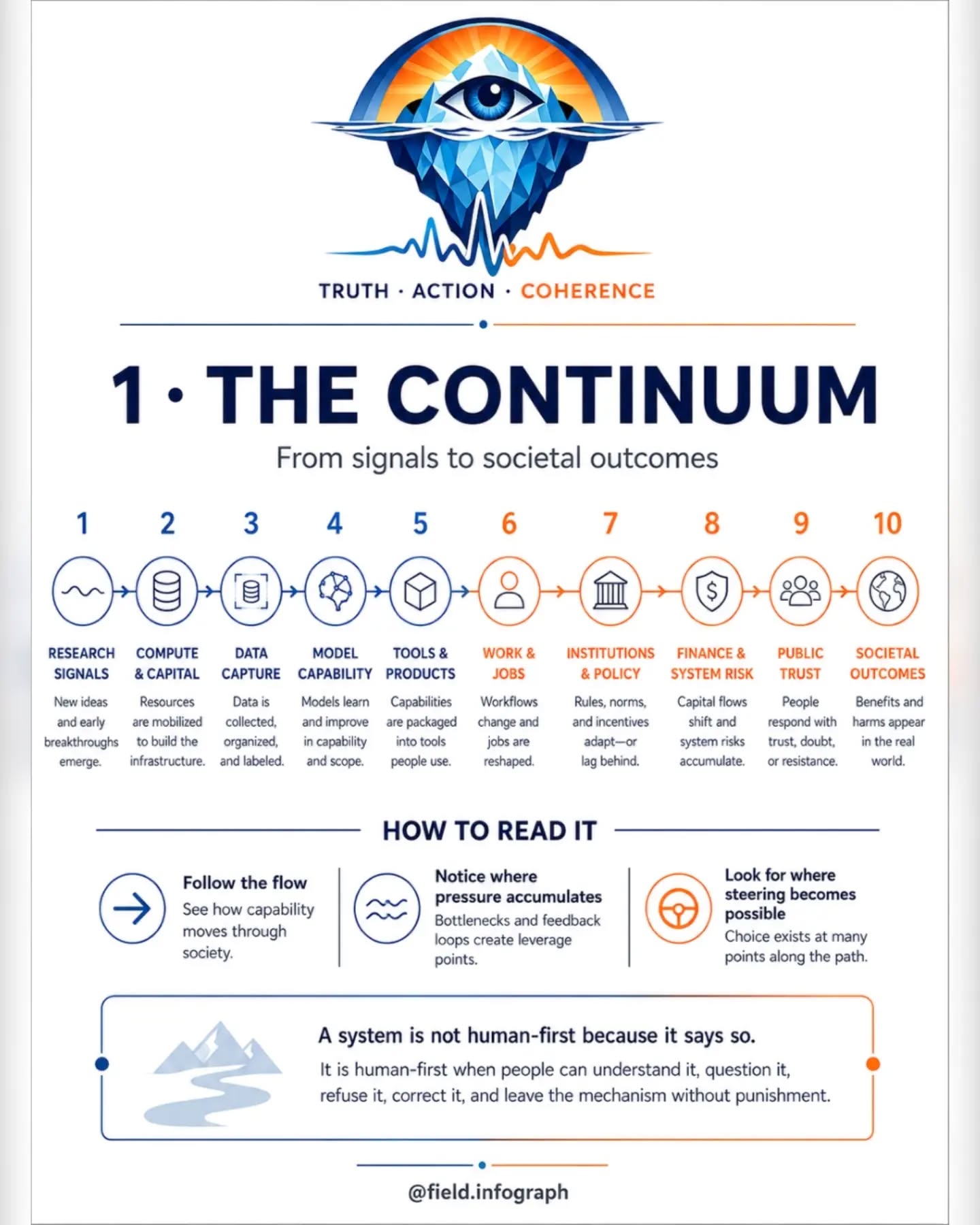 A HUMAN-FIRST SYSTEM CAN BE QUESTIONED, REFUSED, CORRECTED, AND LEFT — frame 2 of 5